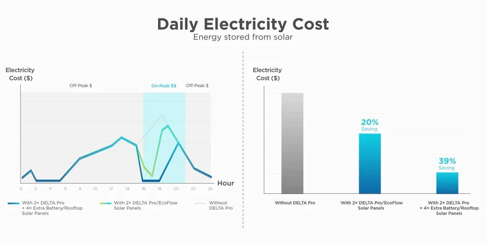 EcoFlow Delta Pro Bundles and Energy Savings Chart