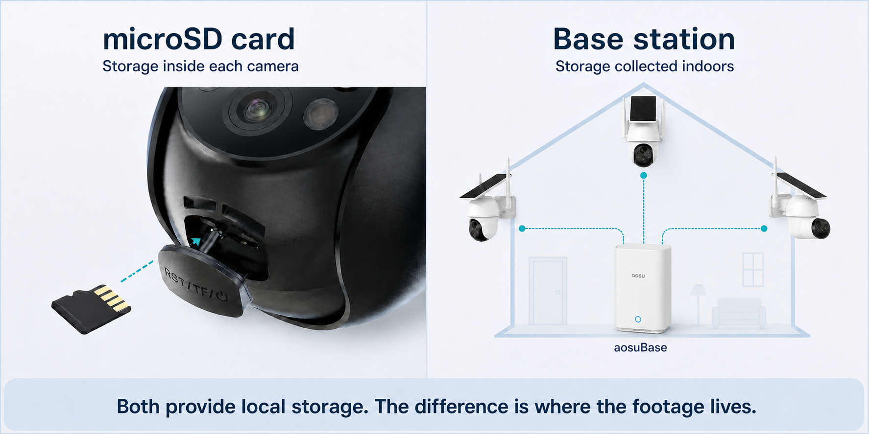 in-camera SD card storage vs base station storage comparison