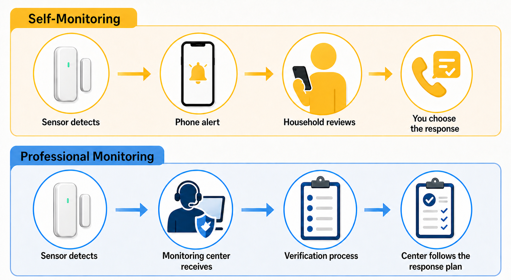 home security alert response train professional vs diy