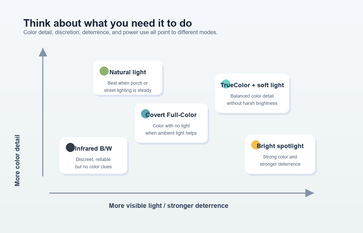 matrix comparing different night vision modes by clarity and visual noise