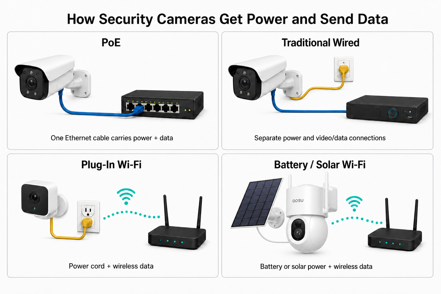 the different kinds of wired and wireless security cameras