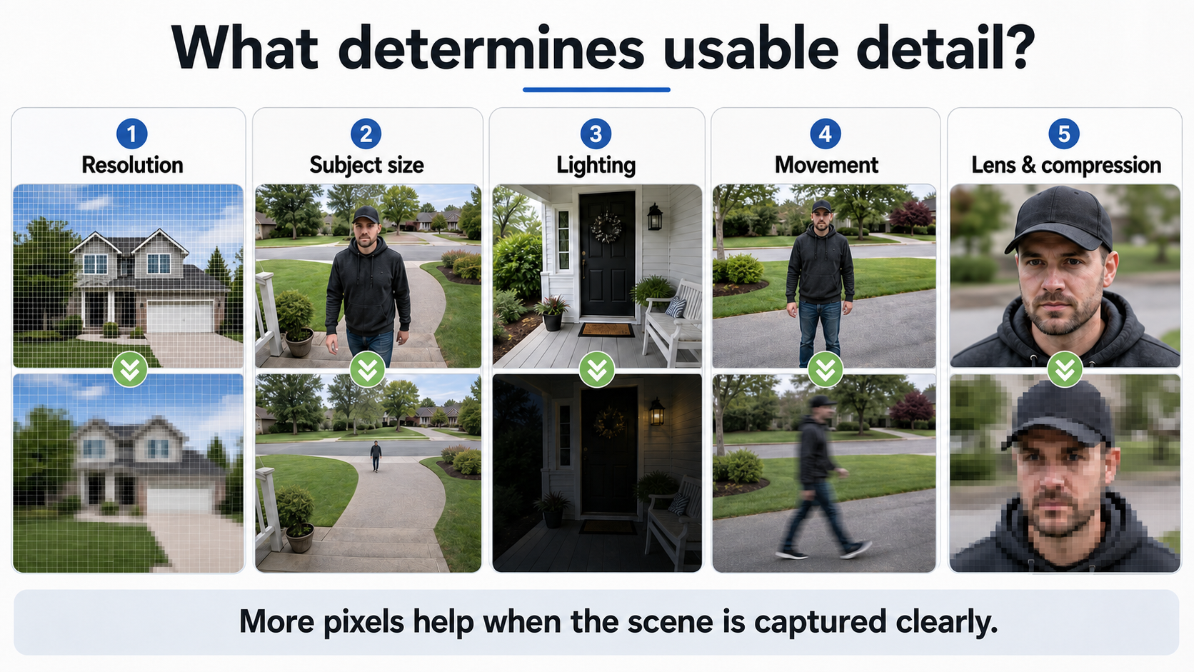 Visual comparison of factors that determine security camera footage detail