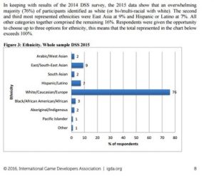 Data from the IGDA Diversity Report 2016. Page 8