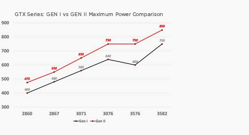 Max power output comparison between Garrett GTX Gen I and Gen II turbochargers showing increased performance and airflow.