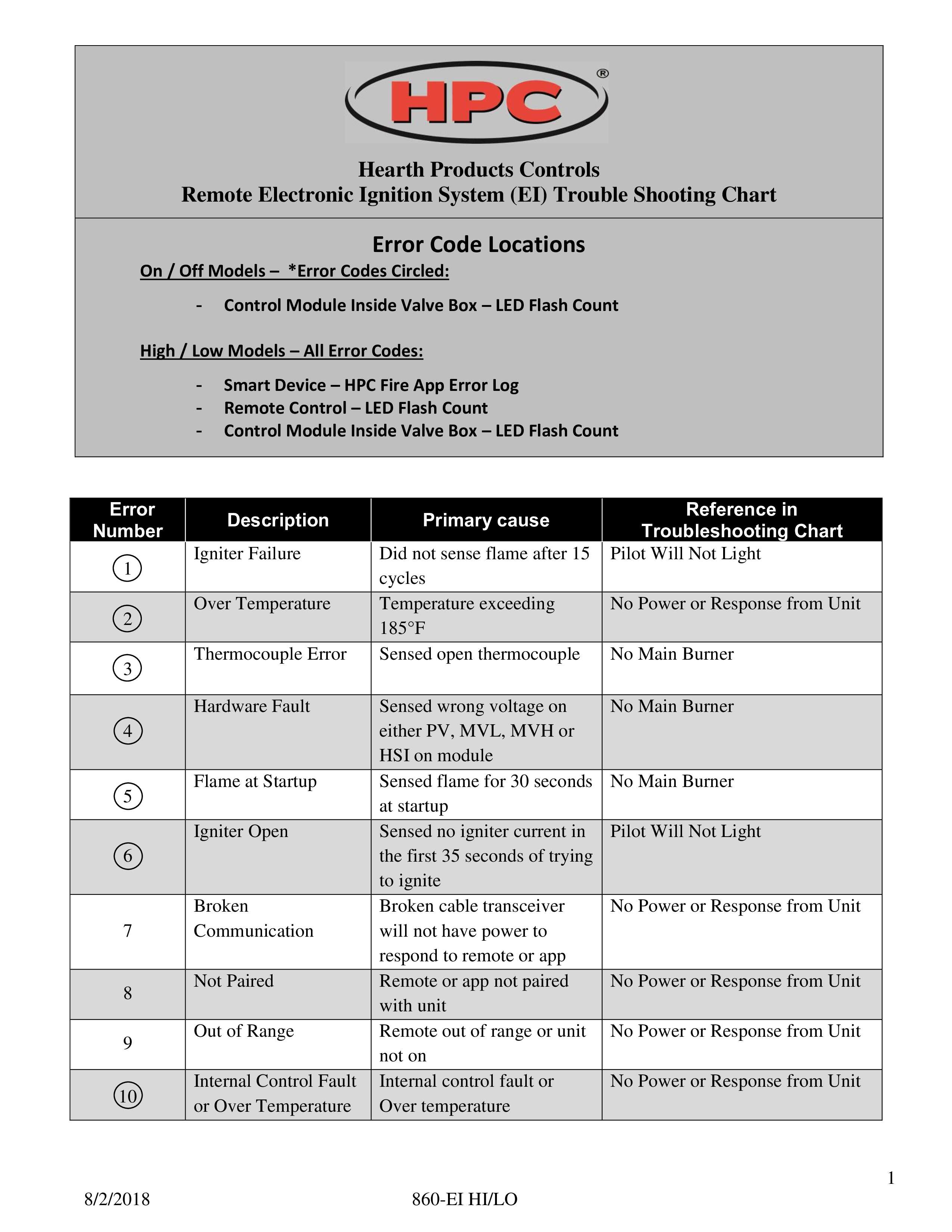 HPC Fire electronic ignition troubleshooting flow chart page one