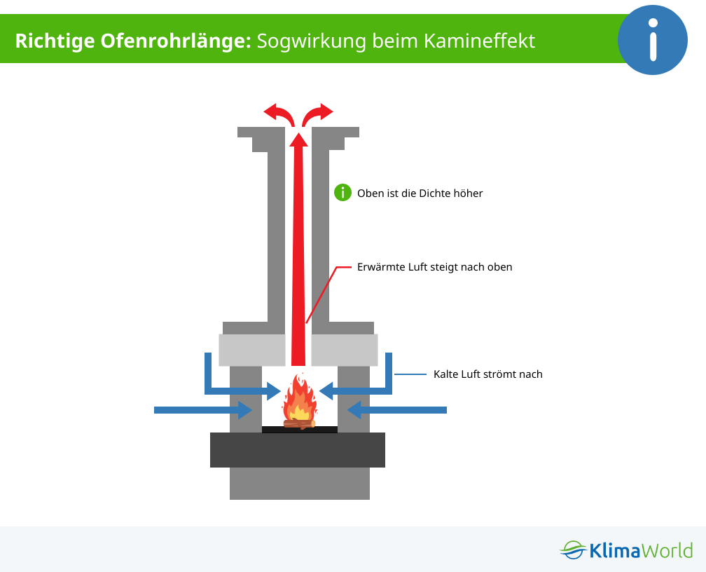 Sogwirkung beim Kamineffekt