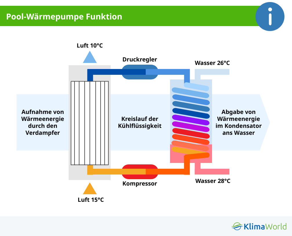 Funktionsweise einer Pool Wärmepumpe