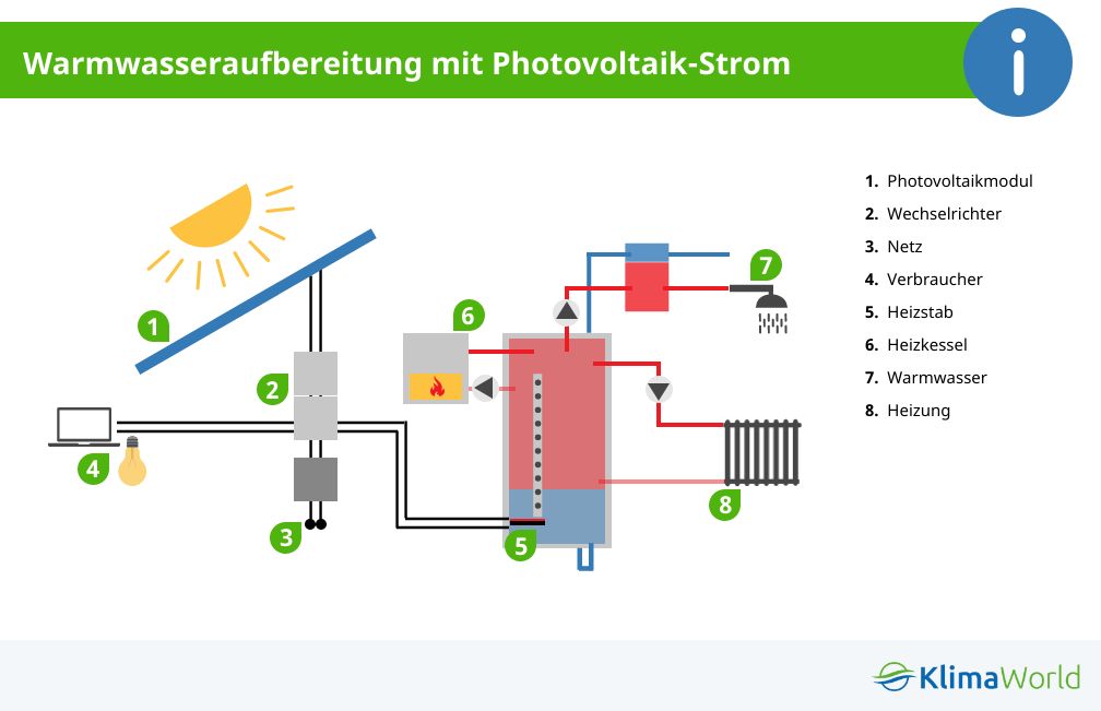 Warmwasser mit Strom durch Photovoltaik
