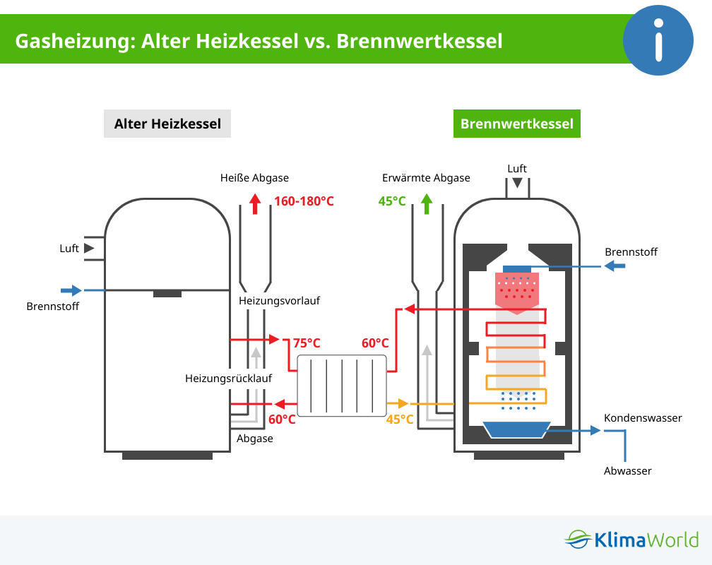 normale Gasheizung im Vergleich zur Gasbrennwertheizung