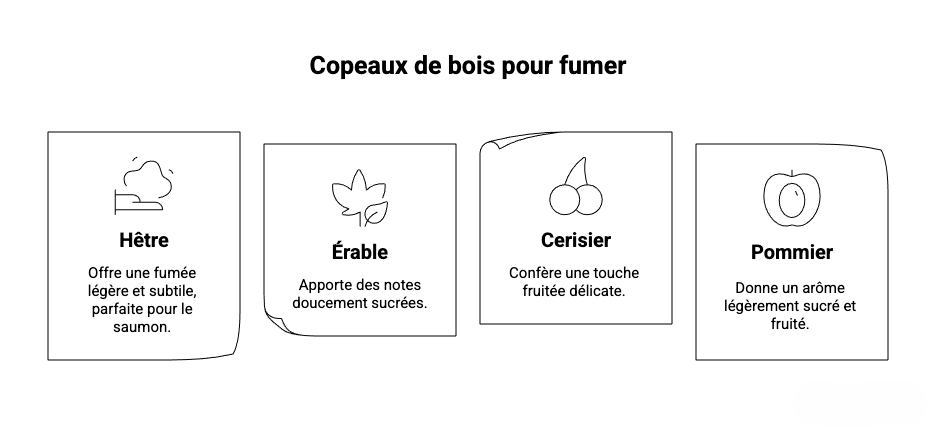 Infografica che presenta i diversi tipi di trucioli di legno utilizzati per l'affumicatura e i loro profili di sapore: faggio (fumo leggero), acero (note dolci), ciliegia (sapore fruttato), mela (sapore dolce e fruttato).