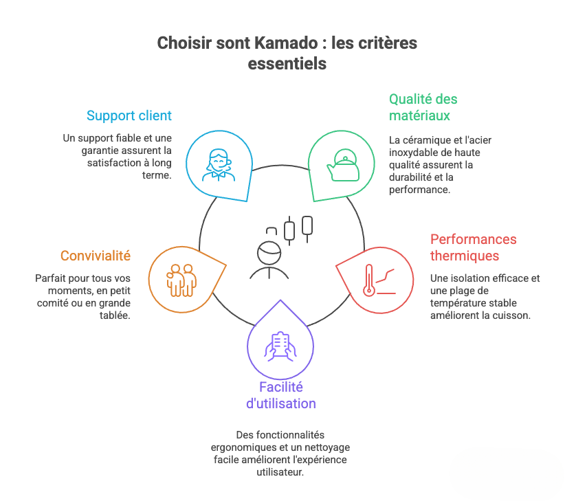 Infographie des critères essentiels pour choisir un barbecue kamado : qualité de la céramique et des matériaux, performances thermiques, facilité d’utilisation et d’entretien, convivialité, service client. 