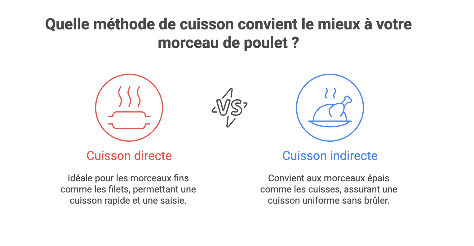 Infographie comparant la cuisson directe et indirecte pour le poulet, recommandant la cuisson directe pour les filets et la cuisson indirecte pour les cuisses.