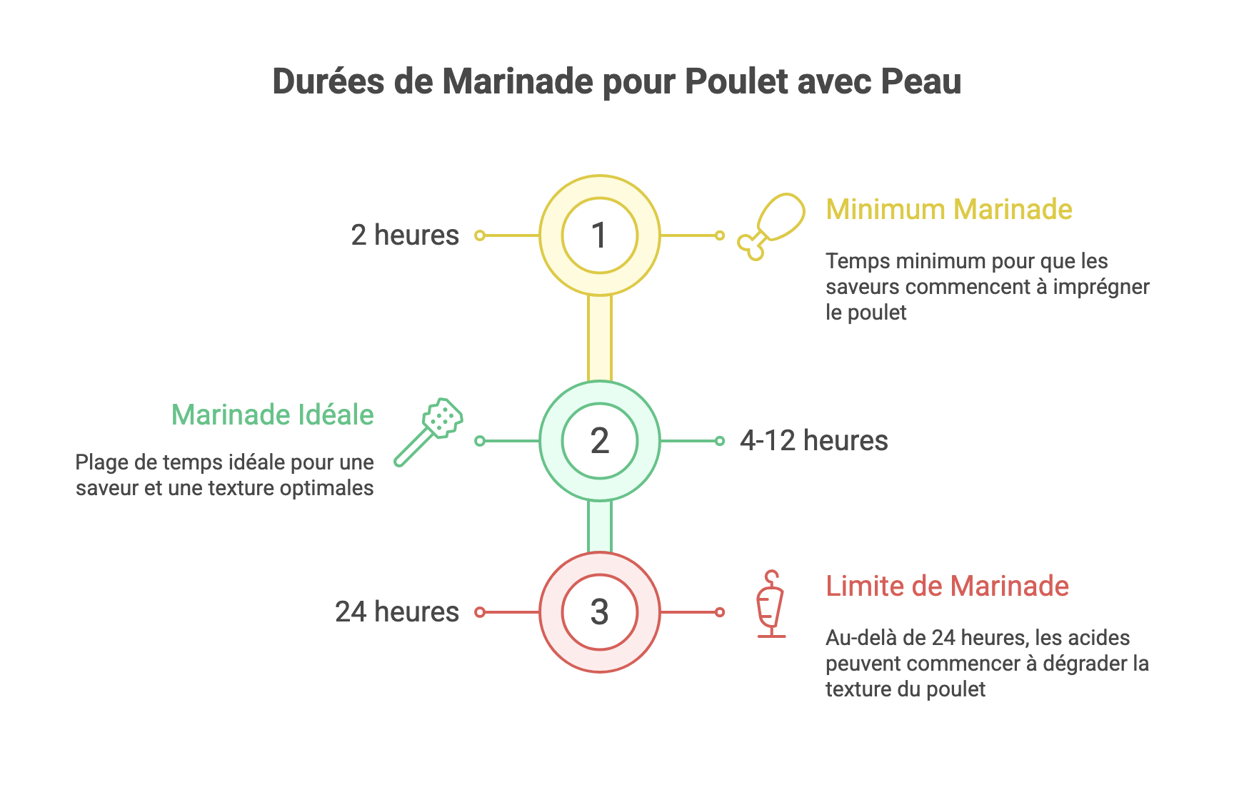 Les différents temps de marinade : 2 heures temps minimum, 4-12 temps idéal et 24h limite de marinade.