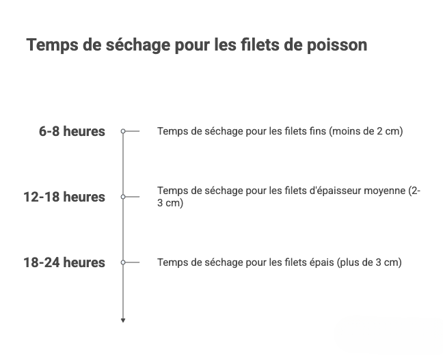 Infografica che mostra il tempo di essiccazione consigliato per il salmone affumicato in base allo spessore del filetto: meno di 2 cm (da 6 a 8 h), da 2 a 3 cm (da 12 a 18 h), più di 3 cm (da 18 a 24 h).