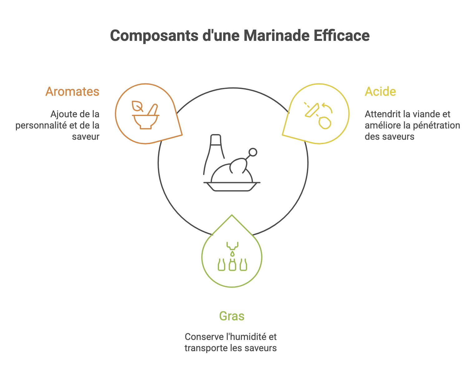 Infographie présentant les 3 éléments clé d'une marinade : acide, gras, aromates.