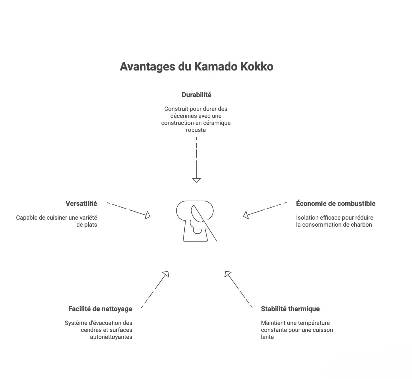 Infographie détaillant les avantages du Kamado Kokko : durabilité, versatilité, économie de combustible, facilité de nettoyage, et stabilité thermique pour une cuisson lente optimale.