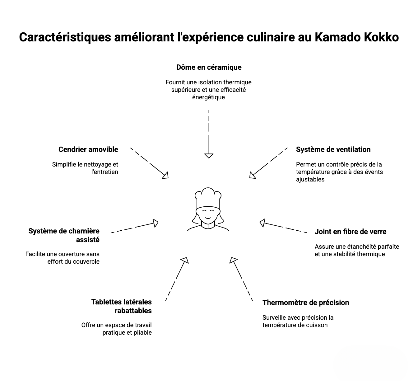 Infographie présentant les caractéristiques améliorant l'expérience culinaire du Kamado Kokko : dôme en céramique, cendrier amovible, système de ventilation, joint en fibre de verre, thermomètre de précision, tablettes latérales rabattables, et système de charnière assisté.