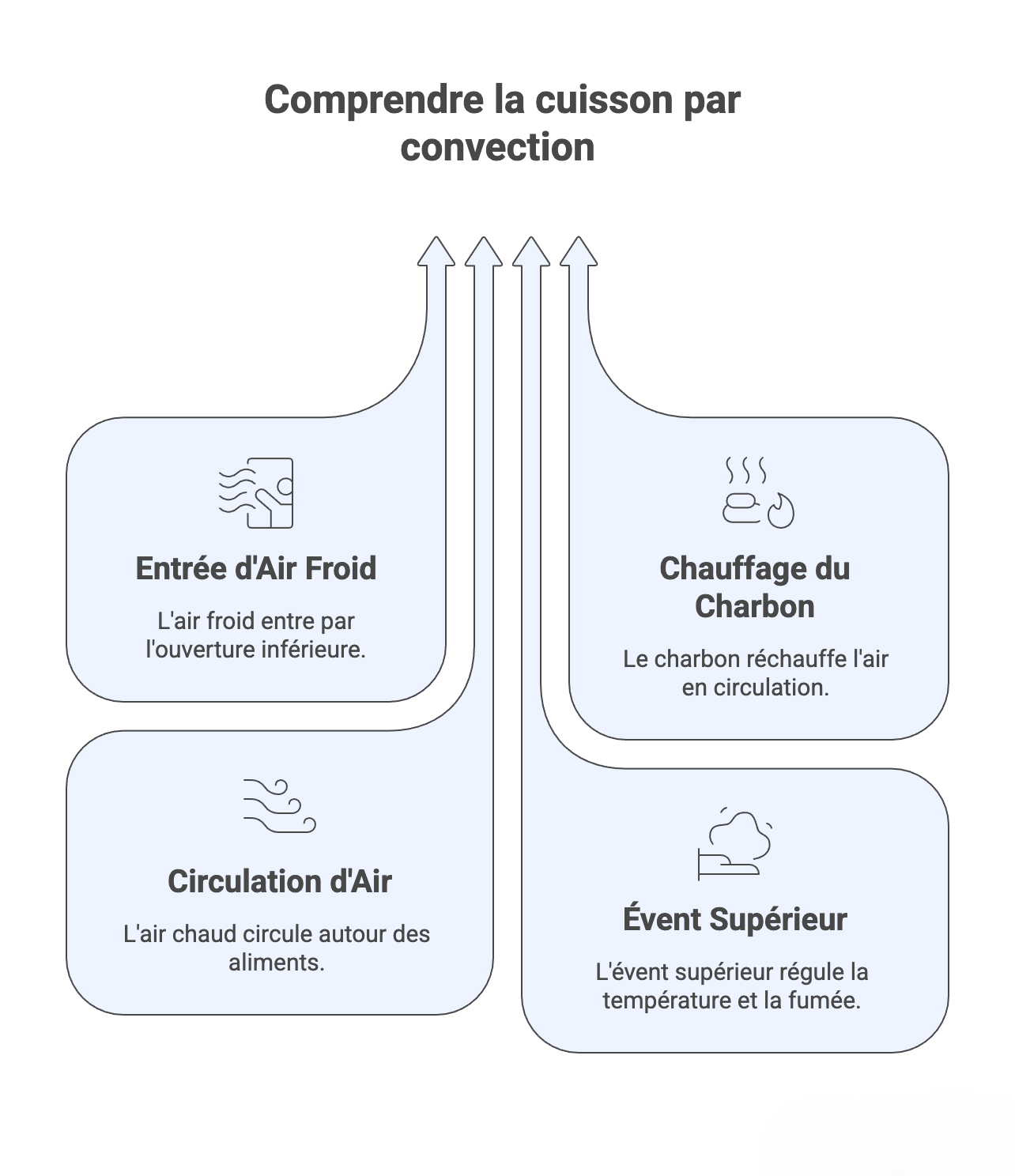 Infographie expliquant le principe de cuisson par convection du Kamado Kokko : circulation de l'air froid par l'évent inférieur, réchauffement au contact du charbon, et évacuation par l'évent supérieur pour une cuisson homogène. 