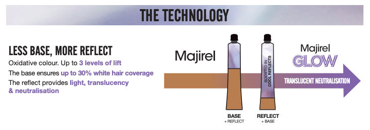 What is L'Oreal Majirel Glow