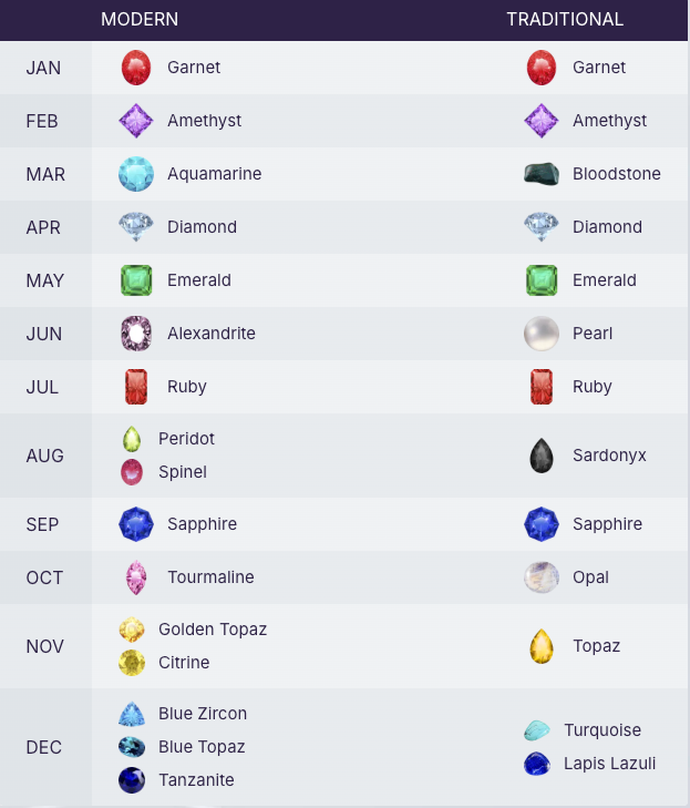 Birthstone chart from the American Gem Society