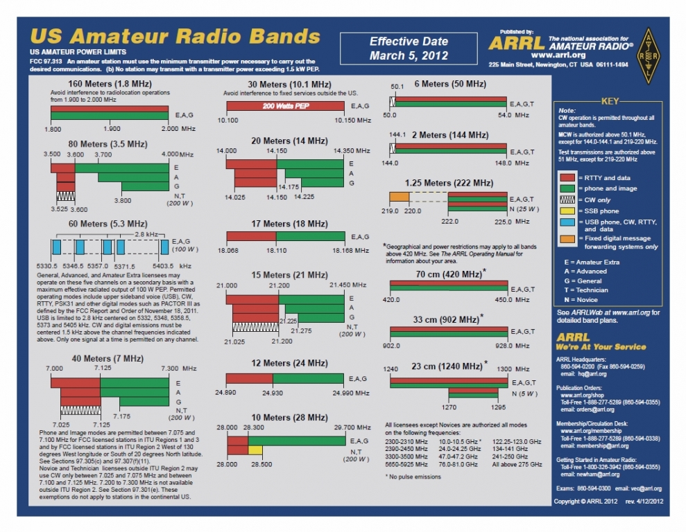 Frequency Band Chart