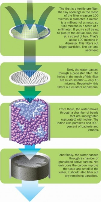 How Water Filters Work