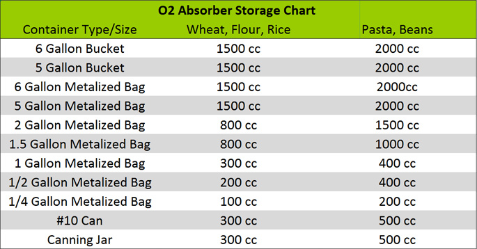 Oxygen absorber size chart