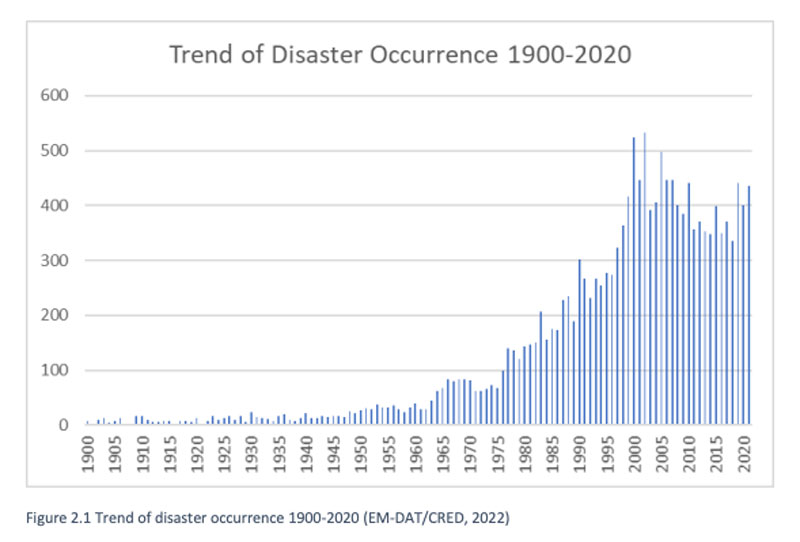 Natural Disasters Trend 1900-2020