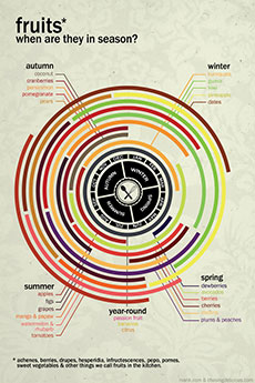 When is fruit produce season?