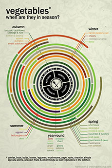 When is vegetables produce season?